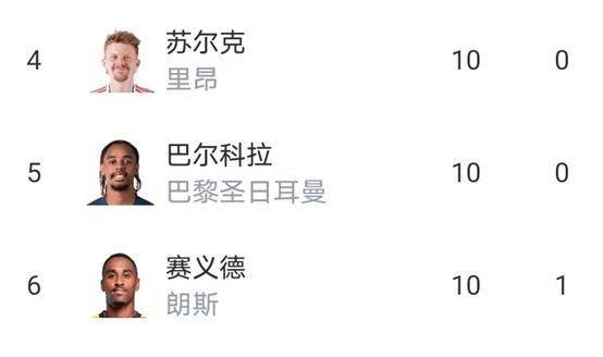 紧跟着里昂1-1，尼斯0-4，里尔1-1，朗斯3-0，法甲新的积分榜火热出炉